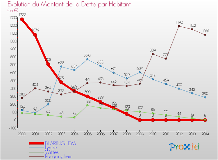 Evolution de la dette par habitant pour la commune de BLARINGHEM et les communes proches de 2000 à 2014 Comparaison de la dette par habitant pour BLARINGHEM et les communes voisines de 2000 à 2014