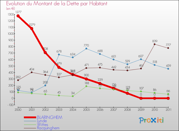 Evolution de la dette par habitant pour la commune de BLARINGHEM et les communes proches Comparaison de la dette par habitant pour BLARINGHEM et les communes voisines