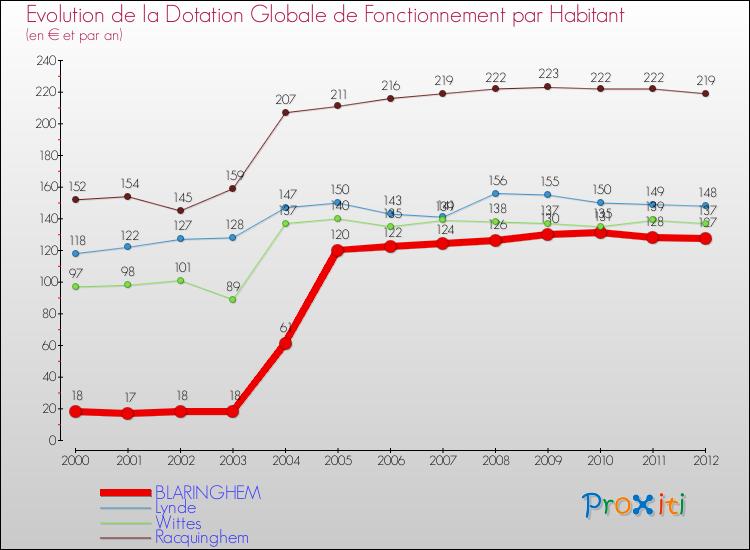 Evolution et montant de la dotation globale de fonctionnement par Habitant pour BLARINGHEM et les communes proches Comparaison des dotations globales de fonctionnement par habitant pour BLARINGHEM et les communes voisines