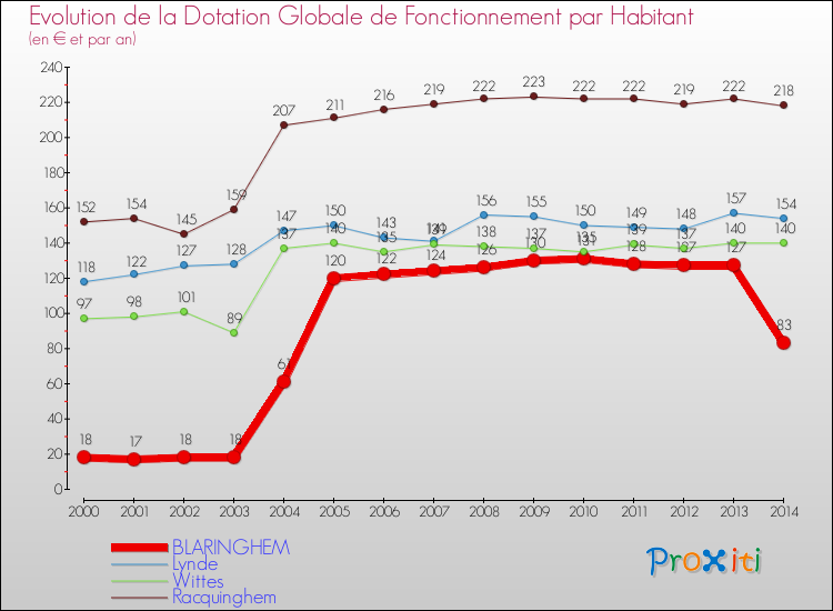 Evolution et montant de la dotation globale de fonctionnement par Habitant pour BLARINGHEM et les communes proches de 2000 à 2014. Comparaison des dotations globales de fonctionnement par habitant pour BLARINGHEM et les communes voisines de 2000 à 2014.