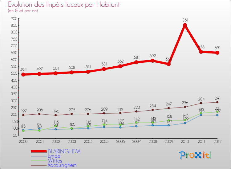 Evolution et montant des impôts locaux par Habitant pour BLARINGHEM et les communes proches Comparaison des impôts locaux par habitant pour BLARINGHEM et les communes voisines
