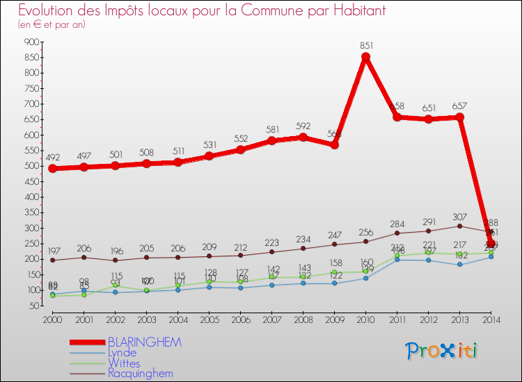 Evolution et montant des impôts locaux par Habitant pour BLARINGHEM et les communes proches de 2000 à 2014 Comparaison des impôts locaux par habitant pour BLARINGHEM et les communes voisines de 2000 à 2014