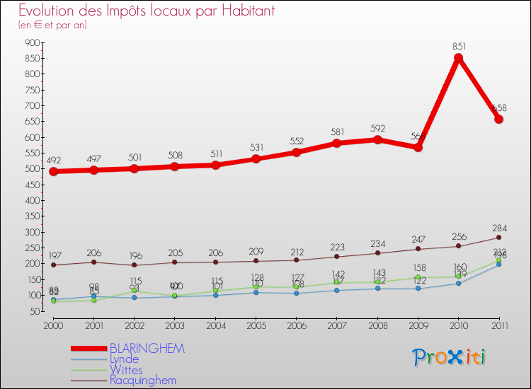 Evolution et montant des impôts locaux par Habitant pour BLARINGHEM et les communes proches Comparaison des impôts locaux par habitant pour BLARINGHEM et les communes voisines