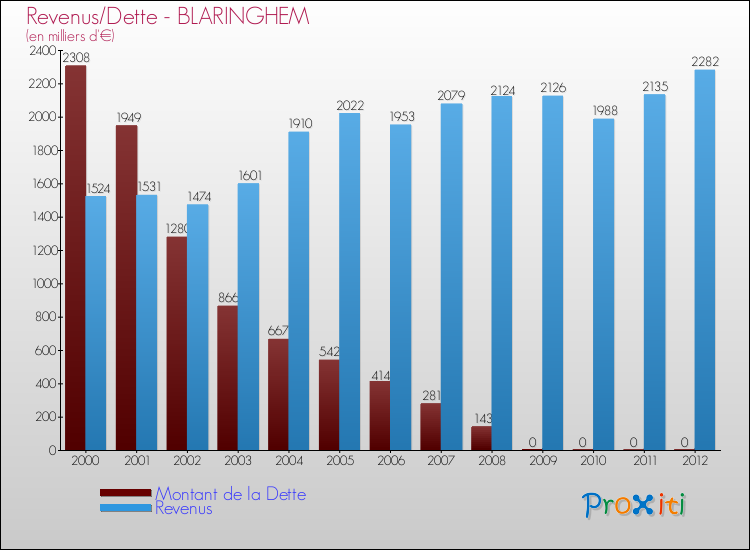 Evolution comparée de la dette et des revenus pour la commune de BLARINGHEM de 2000 à 2012 Comparaison de la dette et des revenus pour BLARINGHEM de 2000 à 2012