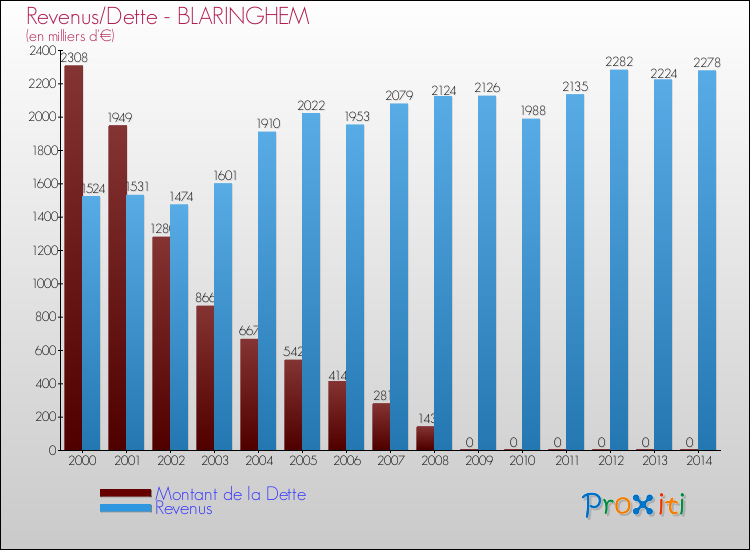 Evolution comparée de la dette et des revenus pour la commune de BLARINGHEM de 2000 à 2014 Comparaison de la dette et des revenus pour BLARINGHEM de 2000 à 2014