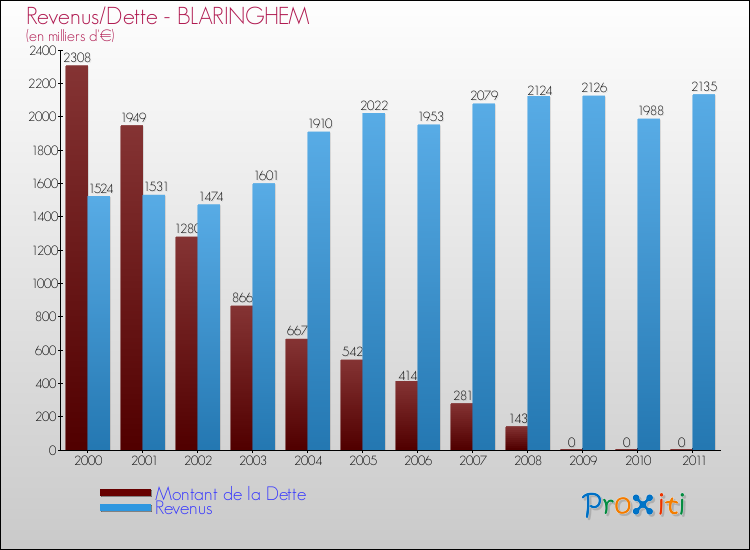 Evolution comparée de la dette et des revenus pour la commune de BLARINGHEM de 2000 à 2011 Comparaison de la dette et des revenus pour BLARINGHEM de 2000 à 2011