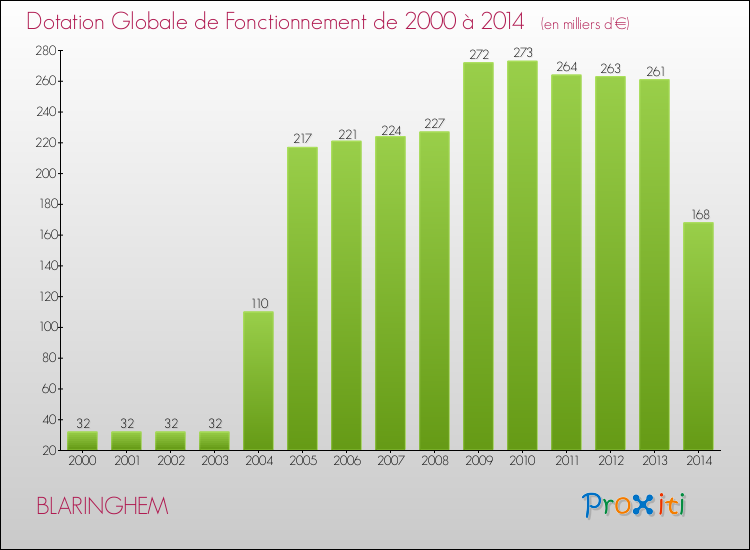 Evolution du montant de la Dotation Globale de Fonctionnement pour la commune de BLARINGHEM de 2000 à 2014 Evolution du montant de la Dotation Globale de Fonctionnement pour BLARINGHEM de 2000 à 2014