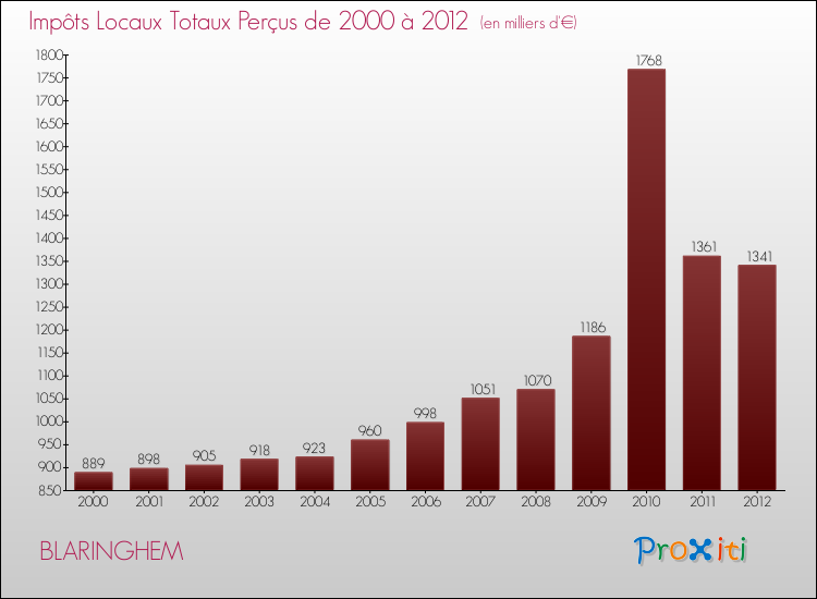 Evolution des Impôts Locaux pour la commune de BLARINGHEM de 2000 à 2012 Evolution des Impôts Locaux pour BLARINGHEM de 2000 à 2012