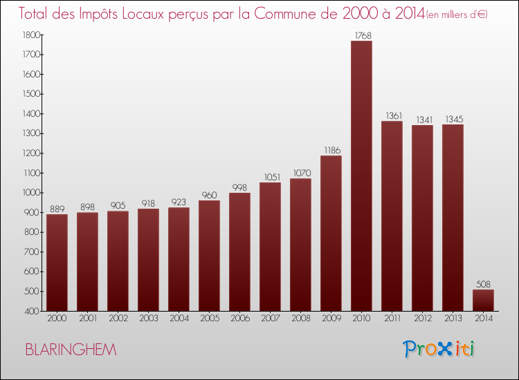 Evolution des Impôts Locaux pour la commune de BLARINGHEM de 2000 à 2014 Evolution des Impôts Locaux pour BLARINGHEM de 2000 à 2014