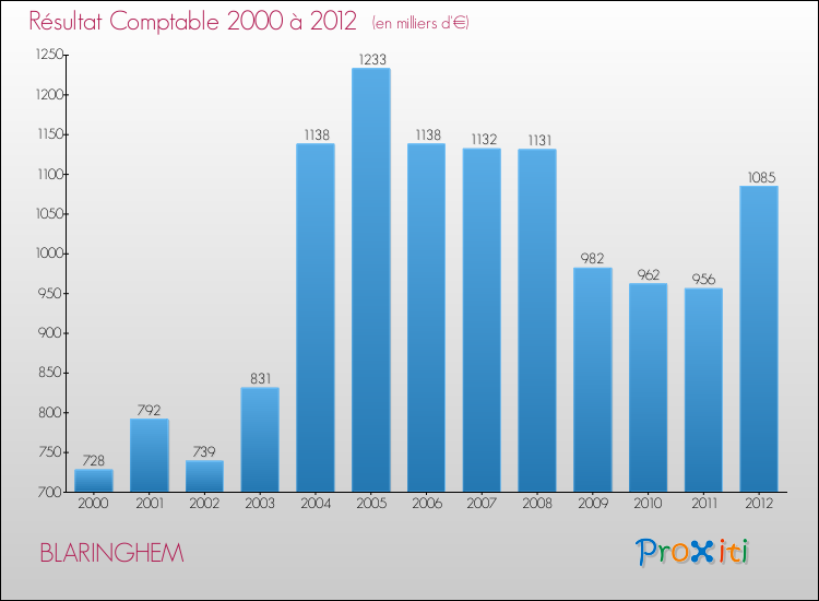 Evolution du résultat comptable pour la commune de BLARINGHEM de 2000 à 2012 Evolution du résultat comptable pour BLARINGHEM de 2000 à 2012