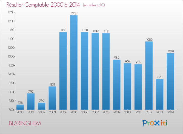 Evolution du résultat comptable pour la commune de BLARINGHEM de 2000 à 2014 Evolution du résultat comptable pour BLARINGHEM de 2000 à 2014