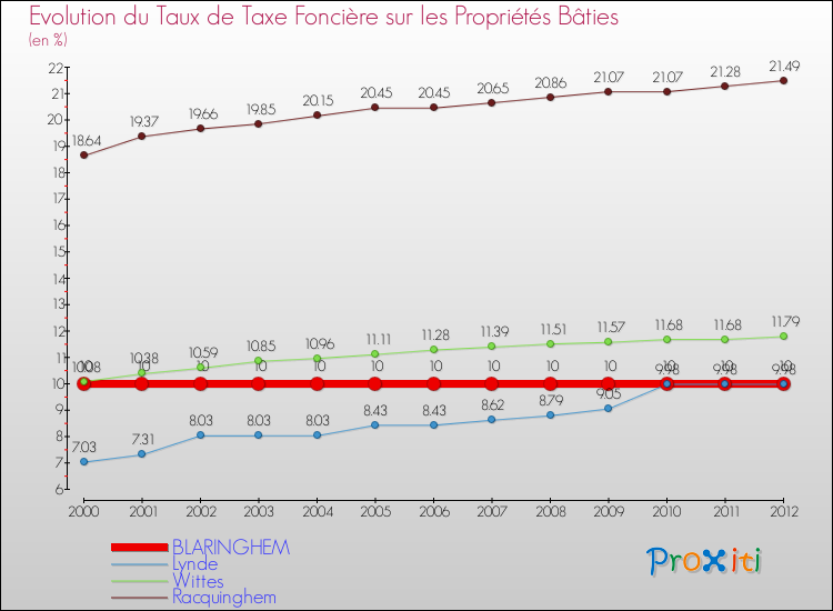 Evolution du taux de la taxe foncière sur le bati pour BLARINGHEM et les communes proches de 2000 à 2012 Comparaison des taux de taxe foncière sur le bati pour BLARINGHEM et les communes voisines de 2000 à 2012