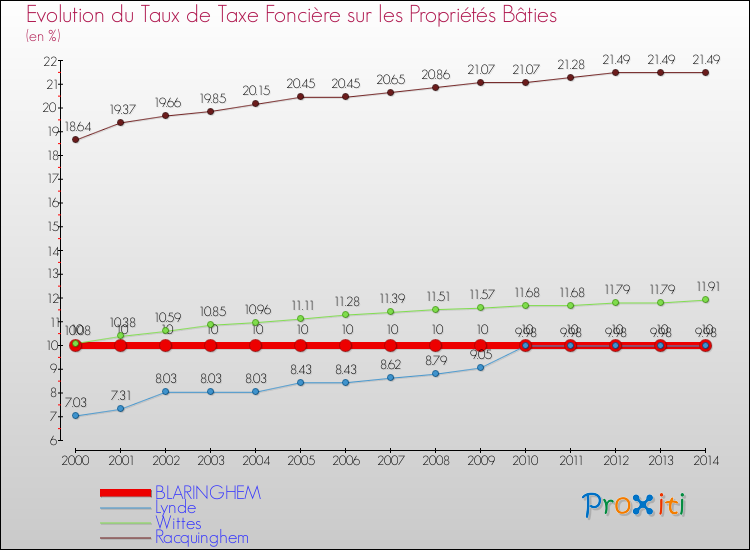 Evolution du taux de la taxe foncière sur le bati pour BLARINGHEM et les communes proches de 2000 à 2014 Comparaison des taux de taxe foncière sur le bati pour BLARINGHEM et les communes voisines de 2000 à 2014