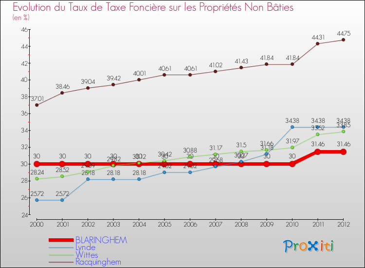 Evolution du taux de la taxe foncière sur les immeubles et terrains non batis pour BLARINGHEM et les communes proches de 2000 à 2012 Comparaison des taux de la taxe foncière sur les immeubles et terrains non batis pour BLARINGHEM et les communes voisines de 2000 à 2012