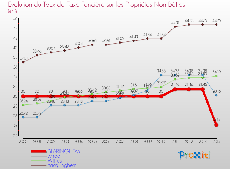 Evolution du taux de la taxe foncière sur les immeubles et terrains non batis pour BLARINGHEM et les communes proches de 2000 à 2014 Comparaison des taux de la taxe foncière sur les immeubles et terrains non batis pour BLARINGHEM et les communes voisines de 2000 à 2014