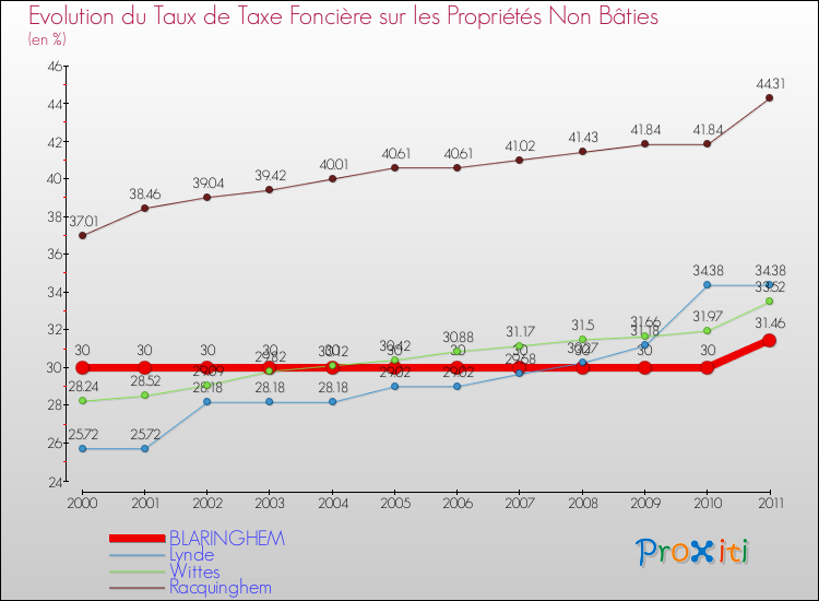 Evolution du taux de la taxe foncière sur les immeubles et terrains non batis pour BLARINGHEM et les communes proches Comparaison des taux de la taxe foncière sur les immeubles et terrains non batis pour BLARINGHEM et les communes voisines