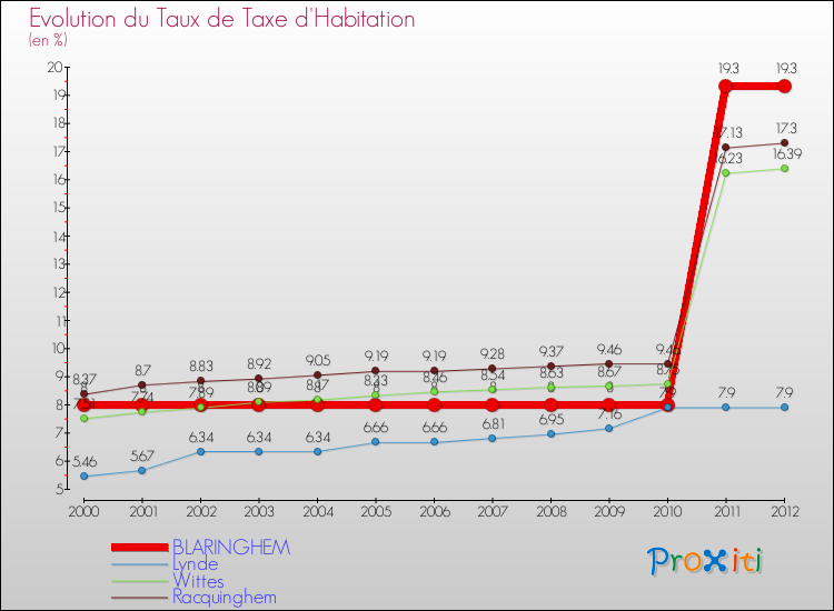 Evolution du taux de la taxe d'habitation pour BLARINGHEM et les communes proches Comparaison des taux de la taxe d'habitation pour BLARINGHEM et les communes voisines