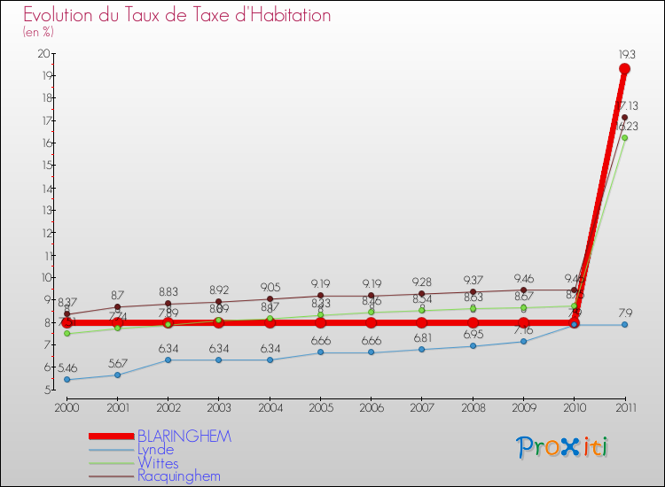 Evolution du taux de la taxe d'habitation pour BLARINGHEM et les communes proches Comparaison des taux de la taxe d'habitation pour BLARINGHEM et les communes voisines