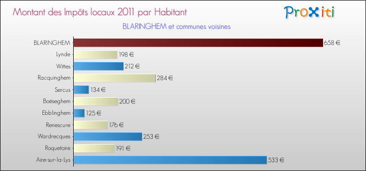 Montant des impôts locaux par Habitant pour BLARINGHEM et les communes proches Comparaison des impôts locaux par habitant pour BLARINGHEM et les communes voisines