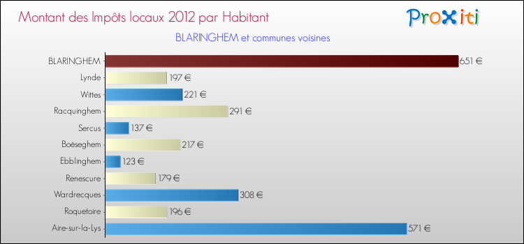 Montant des impôts locaux par Habitant pour BLARINGHEM et les communes proches Comparaison des impôts locaux par habitant pour BLARINGHEM et les communes voisines