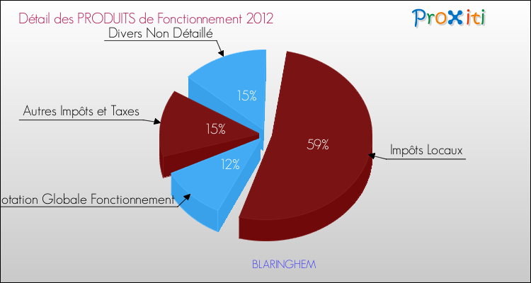 Décomposition du Budget de Fonctionnement 2012 de la commune de BLARINGHEM Budget de Fonctionnement 2012 pour la commune de BLARINGHEM