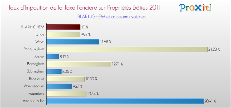 Taux d'imposition de la taxe foncière sur le bati 2011 pour BLARINGHEM et les communes proches Comparaison des taux d'imposition de la taxe foncière sur le bati 2011 pour BLARINGHEM et les communes voisines