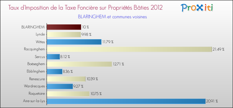 Taux d'imposition de la taxe foncière sur le bati 2012 pour BLARINGHEM et les communes proches Comparaison des taux d'imposition de la taxe foncière sur le bati 2012 pour BLARINGHEM et les communes voisines