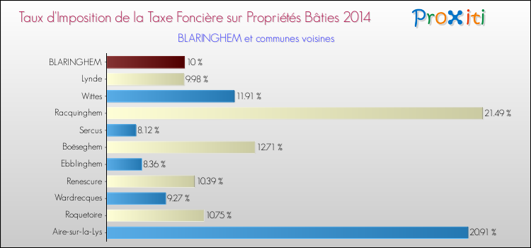 Taux d'imposition de la taxe foncière sur le bati 2014 pour BLARINGHEM et les communes proches Comparaison des taux d'imposition de la taxe foncière sur le bati 2014 pour BLARINGHEM et les communes voisines
