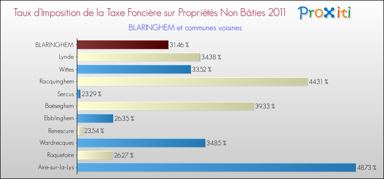 Taux d'imposition de la taxe foncière sur les immeubles et terrains non batis 2011 pour BLARINGHEM et les communes proches Comparaison des taux d'imposition de la taxe foncière sur les immeubles et terrains non batis 2011 pour BLARINGHEM et les communes voisines