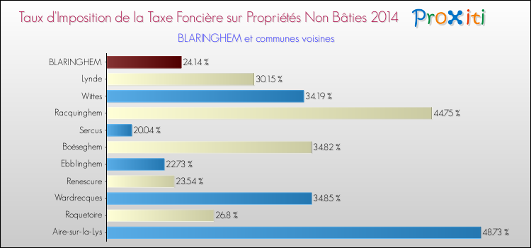 Taux d'imposition de la taxe foncière sur les immeubles et terrains non batis 2014 pour BLARINGHEM et les communes proches Comparaison des taux d'imposition de la taxe foncière sur les immeubles et terrains non batis 2014 pour BLARINGHEM et les communes voisines
