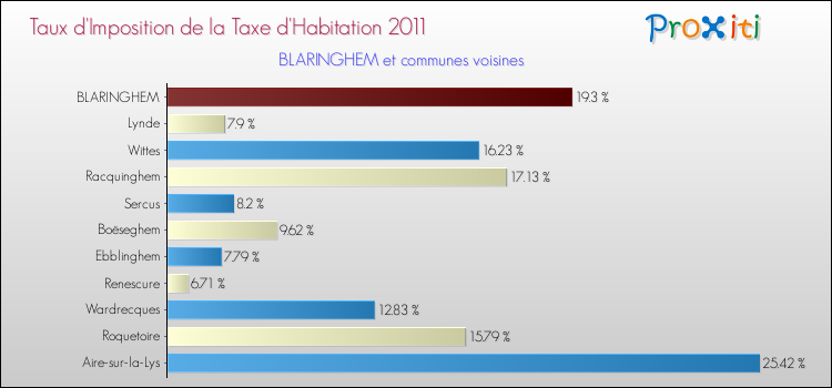 Taux d'imposition de la taxe d'habitation 2011 pour BLARINGHEM et les communes proches Comparaison des taux d'imposition de la taxe d'habitation 2011 pour BLARINGHEM et les communes voisines