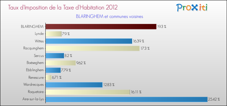 Taux d'imposition de la taxe d'habitation 2012 pour BLARINGHEM et les communes proches Comparaison des taux d'imposition de la taxe d'habitation 2012 pour BLARINGHEM et les communes voisines