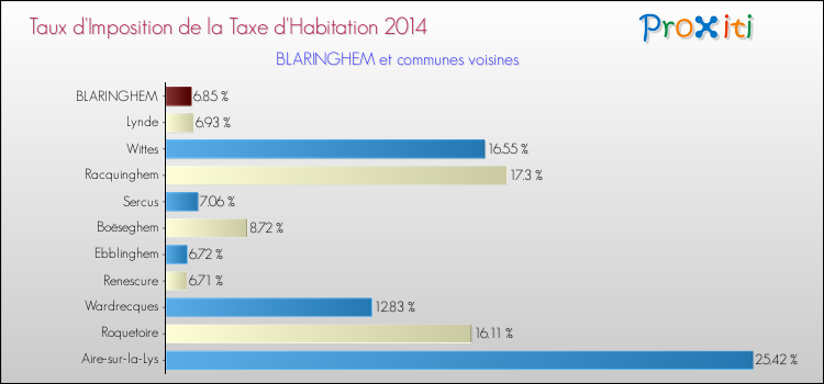 Taux d'imposition de la taxe d'habitation 2014 pour BLARINGHEM et les communes proches Comparaison des taux d'imposition de la taxe d'habitation 2014 pour BLARINGHEM et les communes voisines