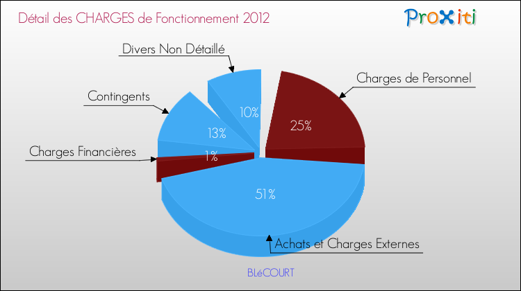 Décomposition des Charges de Fonctionnement 2012 de la commune de BLéCOURT Charges de Fonctionnement 2012 pour la commune de BLéCOURT
