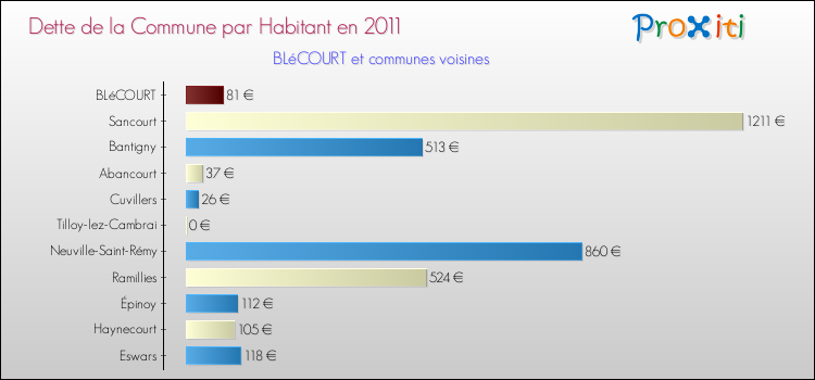 Dette par habitant de la commune en 2011 pour BLéCOURT et les communes proches Comparaison de la dette par habitant de la commune en 2011 pour BLéCOURT et les communes voisines