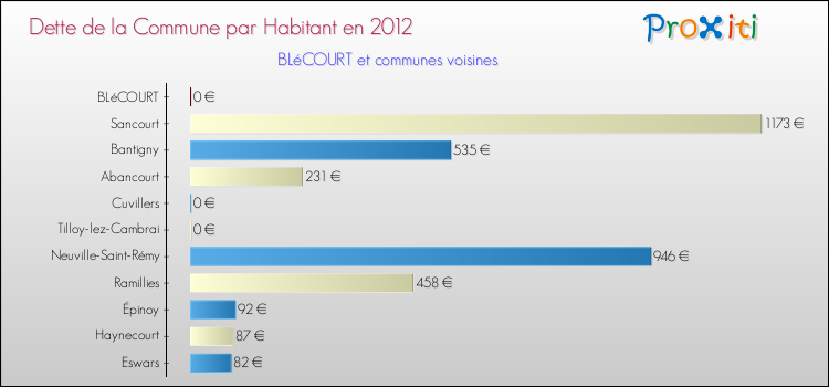 Dette par habitant de la commune en 2012 pour BLéCOURT et les communes proches Comparaison de la dette par habitant de la commune en 2012 pour BLéCOURT et les communes voisines