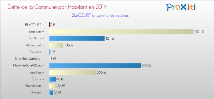 Dette par habitant de la commune en 2014 pour BLéCOURT et les communes proches Comparaison de la dette par habitant de la commune en 2014 pour BLéCOURT et les communes voisines