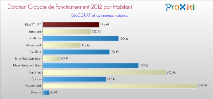 Montant des dotations globales de fonctionnement DGF par Habitant pour BLéCOURT et les communes proches Comparaison des des dotations globales de fonctionnement DGF par habitant pour BLéCOURT et les communes voisines