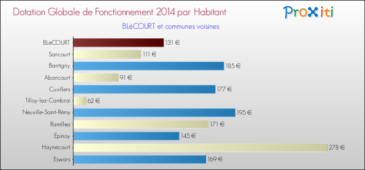 Montant des dotations globales de fonctionnement DGF par Habitant pour BLéCOURT et les communes proches en 2014. Comparaison des des dotations globales de fonctionnement DGF par habitant pour BLéCOURT et les communes voisines en 2014.