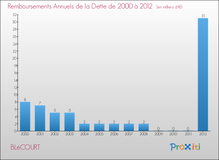 Evolution de l'annuité de la dette pour la commune de BLéCOURT de 2000 à 2012 Annuités de la dette pour BLéCOURT de 2000 à 2012