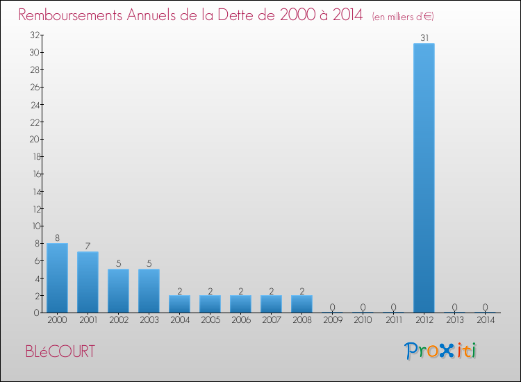Evolution de l'annuité de la dette pour la commune de BLéCOURT de 2000 à 2014 Annuités de la dette pour BLéCOURT de 2000 à 2014
