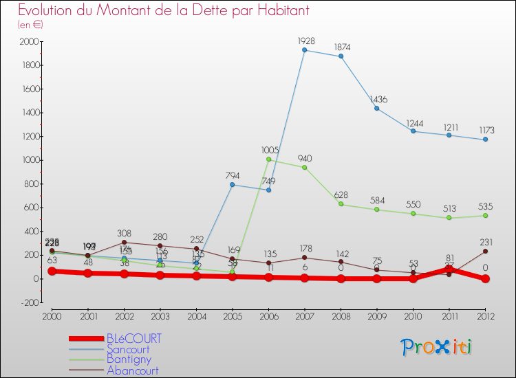Evolution de la dette par habitant pour la commune de BLéCOURT et les communes proches de 2000 à 2012 Comparaison de la dette par habitant pour BLéCOURT et les communes voisines de 2000 à 2012