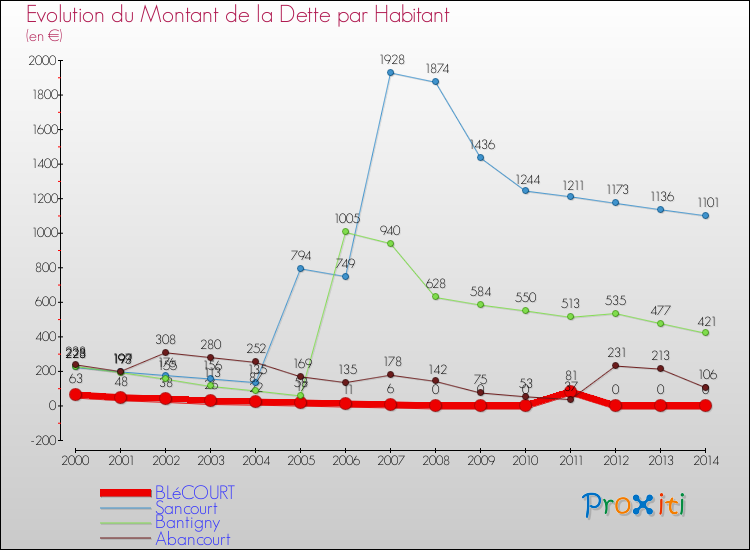 Evolution de la dette par habitant pour la commune de BLéCOURT et les communes proches de 2000 à 2014 Comparaison de la dette par habitant pour BLéCOURT et les communes voisines de 2000 à 2014