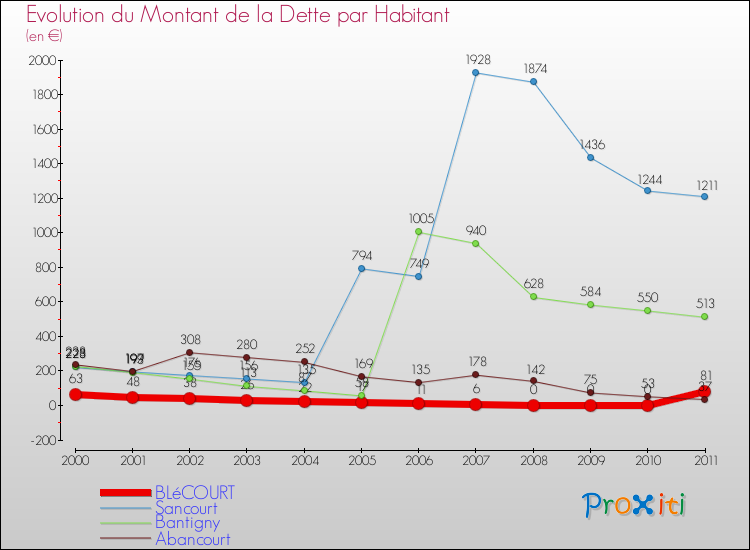 Evolution de la dette par habitant pour la commune de BLéCOURT et les communes proches Comparaison de la dette par habitant pour BLéCOURT et les communes voisines