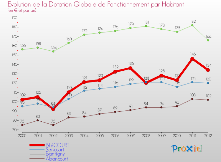 Evolution et montant de la dotation globale de fonctionnement par Habitant pour BLéCOURT et les communes proches Comparaison des dotations globales de fonctionnement par habitant pour BLéCOURT et les communes voisines