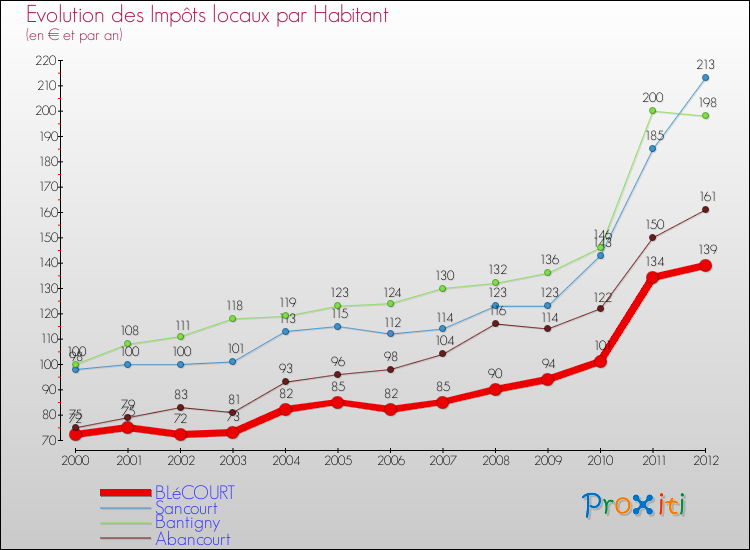Evolution et montant des impôts locaux par Habitant pour BLéCOURT et les communes proches Comparaison des impôts locaux par habitant pour BLéCOURT et les communes voisines