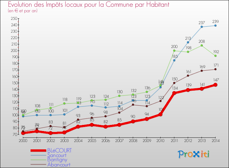 Evolution et montant des impôts locaux par Habitant pour BLéCOURT et les communes proches de 2000 à 2014 Comparaison des impôts locaux par habitant pour BLéCOURT et les communes voisines de 2000 à 2014