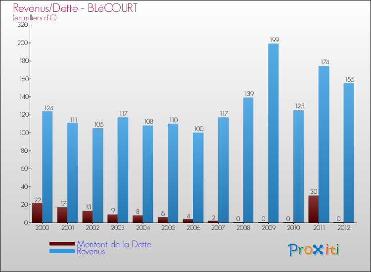 Evolution comparée de la dette et des revenus pour la commune de BLéCOURT de 2000 à 2012 Comparaison de la dette et des revenus pour BLéCOURT de 2000 à 2012