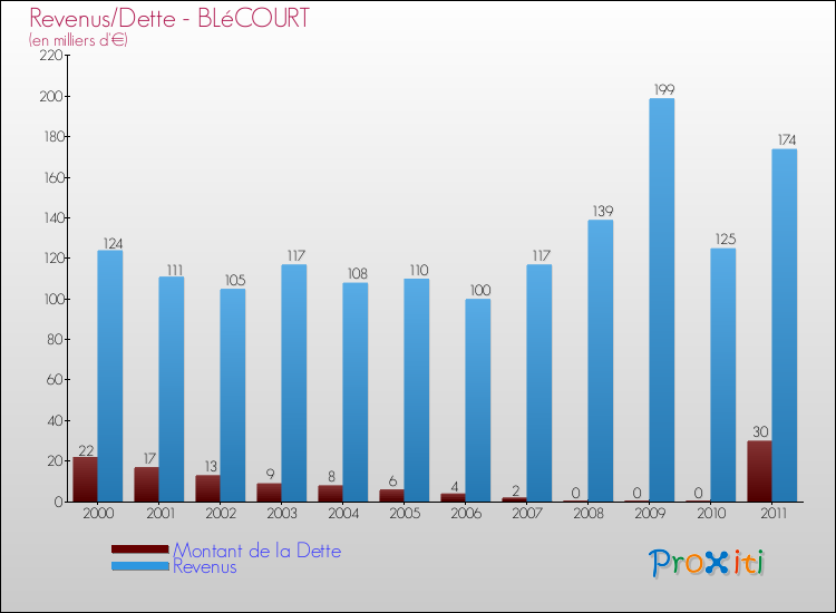 Evolution comparée de la dette et des revenus pour la commune de BLéCOURT de 2000 à 2011 Comparaison de la dette et des revenus pour BLéCOURT de 2000 à 2011