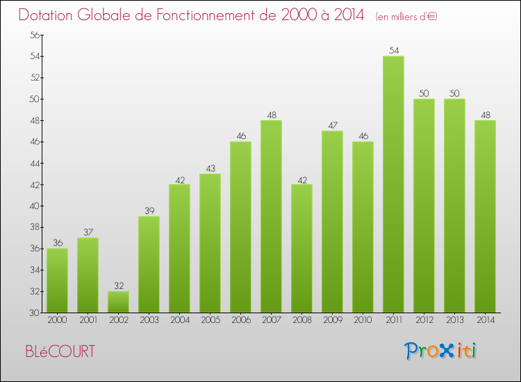 Evolution du montant de la Dotation Globale de Fonctionnement pour la commune de BLéCOURT de 2000 à 2014 Evolution du montant de la Dotation Globale de Fonctionnement pour BLéCOURT de 2000 à 2014
